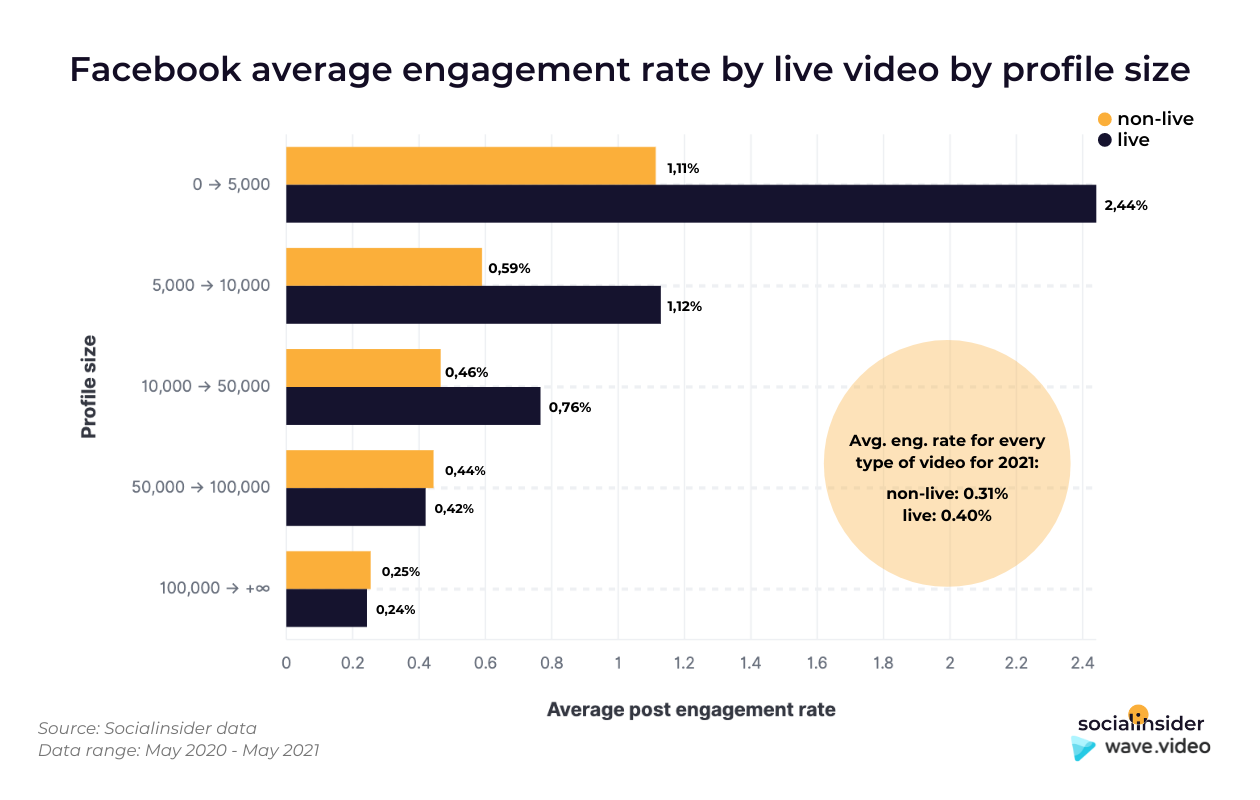 Facebook average engagement rate by profile size.png